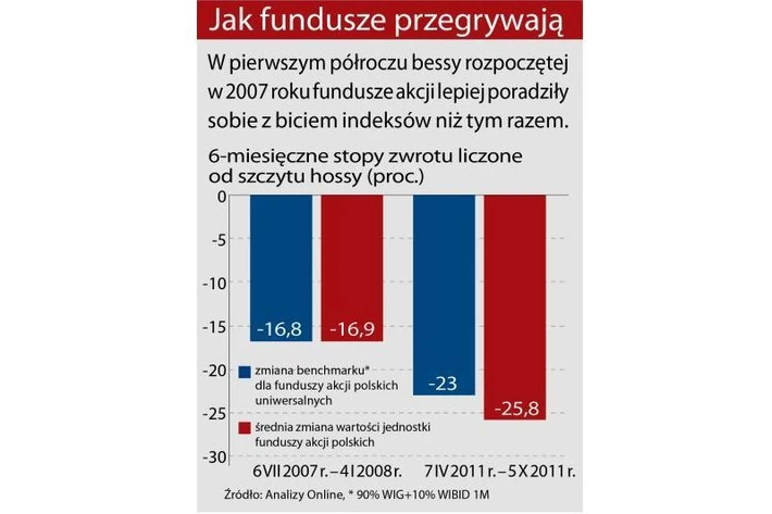 Jak fundusze przegrywają