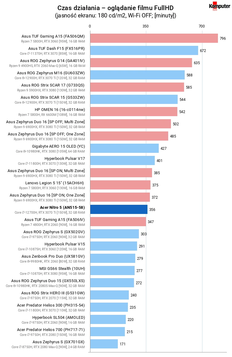 Acer Nitro 5 (AN515-58) – Czas działania – oglądanie filmu FullHD