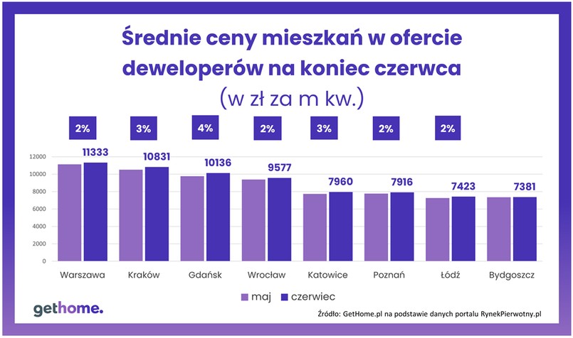 Średnie ceny mieszkań w ofercie deweloperów