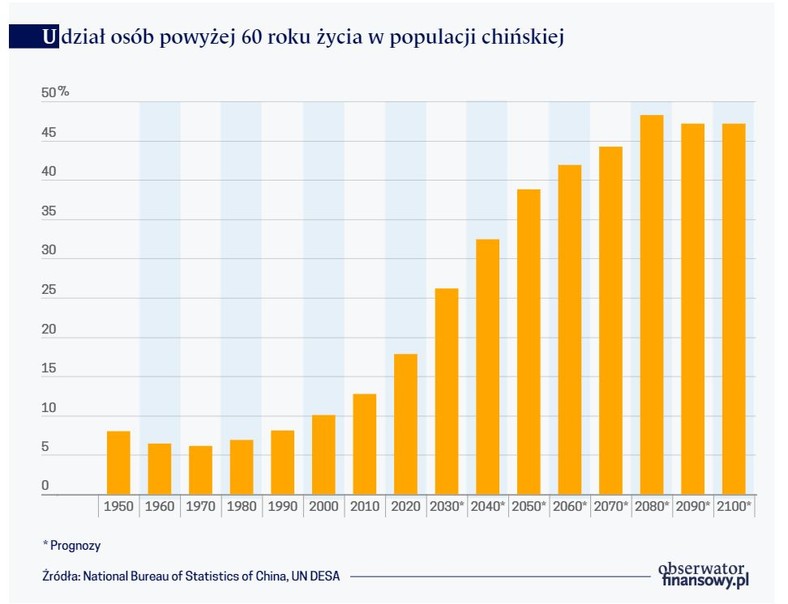 Udział osób powyżej 60 roku życia w populacji chińskiej