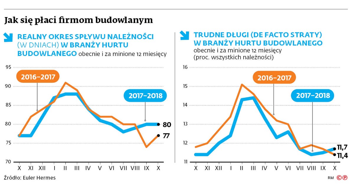 Jak się płaci firmom budowlanym