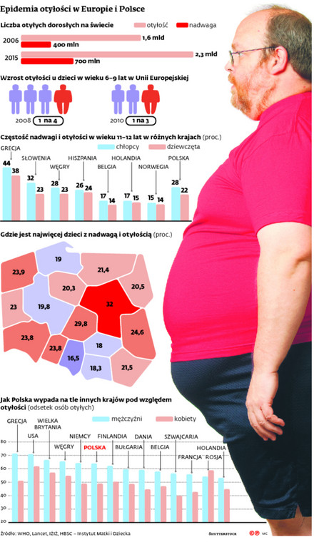 Epidemia otyłości w Europie i w Polsce