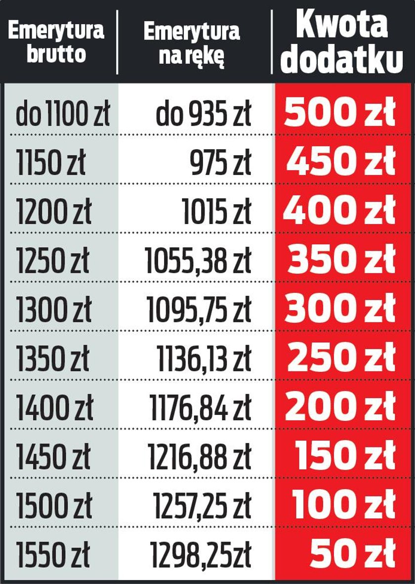 Nawet 500 zł dodatku? Zobacz, kto ile dostanie