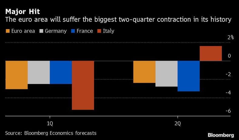 Szacunki dynamiki PKB w I i II kw. 2020 r. dla Francji, Niemiec i Włoch oraz strefy euro. Źródło: Bloomberg Economics