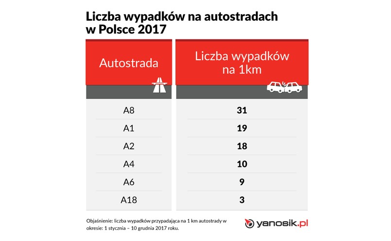 Liczba wypadkow na autostradach w Polsce w 2017 roku