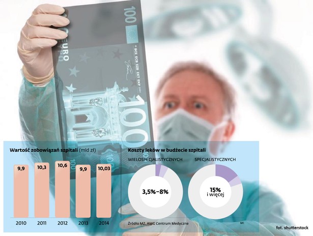 Zobowiązania i koszty leków w szpitalach