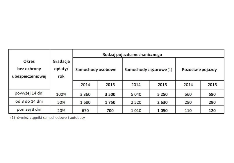 Wysokość mandatów za brak komunikacyjnego OC w 2015 roku