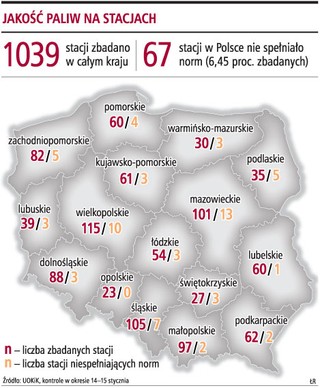 6,5 proc. stacji sprzedaje paliwo poniżej norm