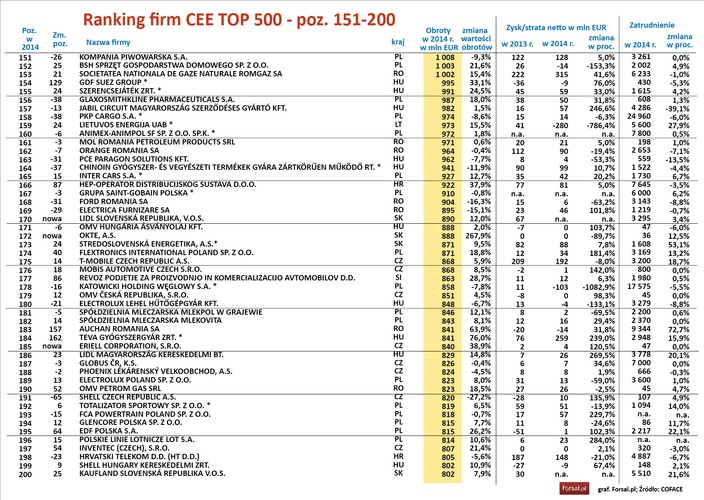 W Czechach pierwsze skrzypce gra przemysł motoryzacyjny, na który przypadła jedna trzecia przychodów i ponad 40 proc. zysków obecnych na liście firm naszego sąsiada. Na Słowacji przemysł motoryzacyjny miał 38-proc. udział w przychodach tamtejszych firm z TOP 500. Inny przykład to Estonia, gdzie gros przychodów przypadło na produkcję urządzeń elektrycznych. To jednak zasługa jednej firmy – spółki zależnej koncernu Ericsson. Ponadto Estonia ma w zestawieniu najmniej przedstawicieli: znalazło się na niej pięć firm z nadbałtyckiej republiki.