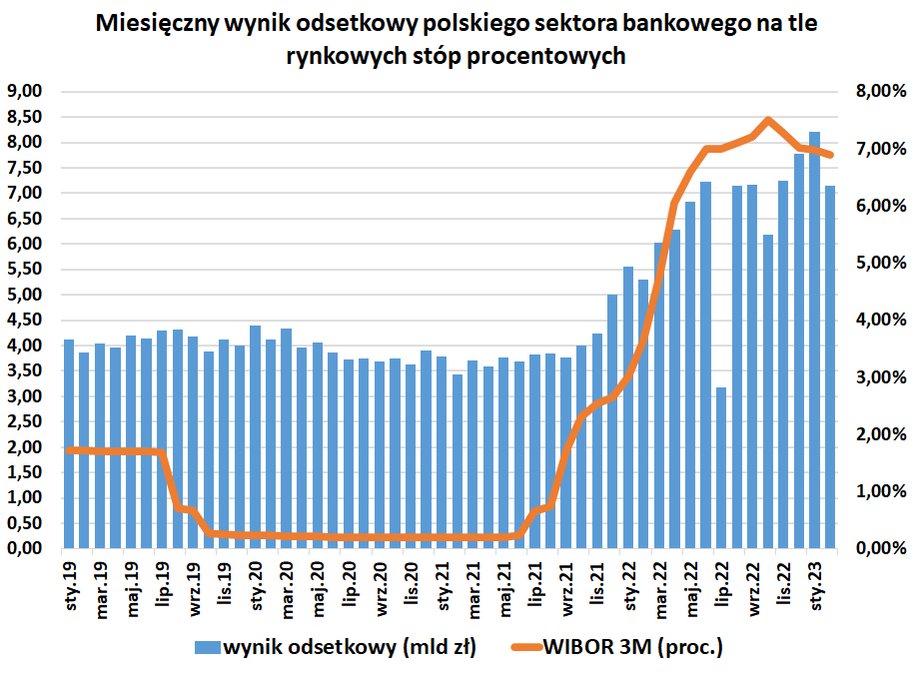 Wzrost stawek WIBOR napędził wynik odsetkowy, czyli główne źródło przychodów banków. Spadek w lipcu 2022 r. wynikał z rozliczenia wakacji kredytowych. Wahania wyniku odsetkowego w poszczególnych miesiącach to częściowo także efekt różnej liczby dni kalendarzowych. 