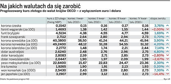 Na jakich walutach da się zarobić