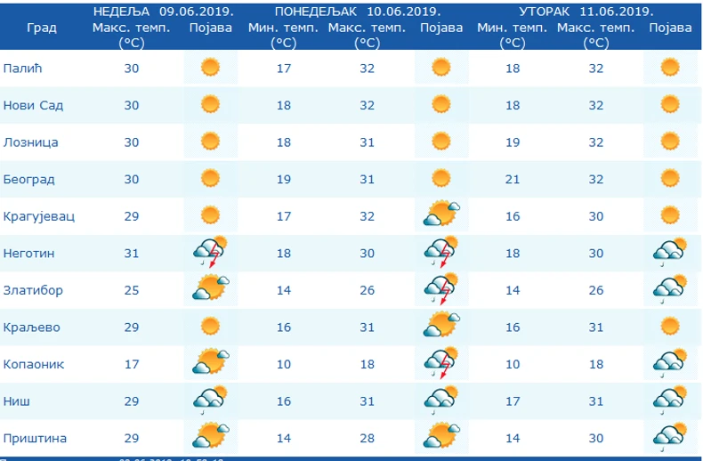 Kako nas vreme očekuje narednih dana