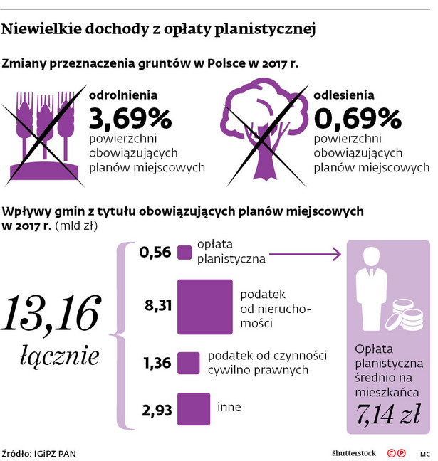 Renta planistyczna - właściciele gruntów nie uciekną przed nią