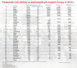 Przyziemna Polska i uskrzydlona Hiszpania, czyli ruch lotniczy w Europie