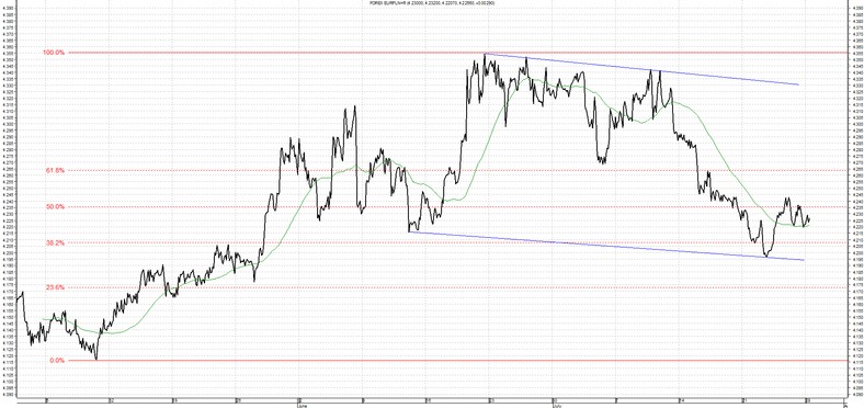 Wykres EUR PLN
