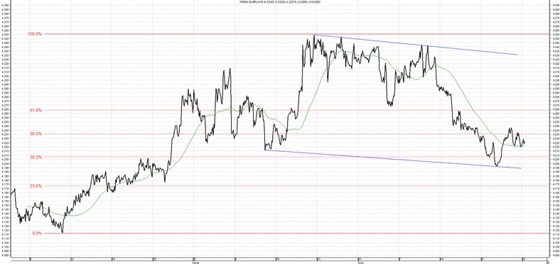 Wykres EUR PLN