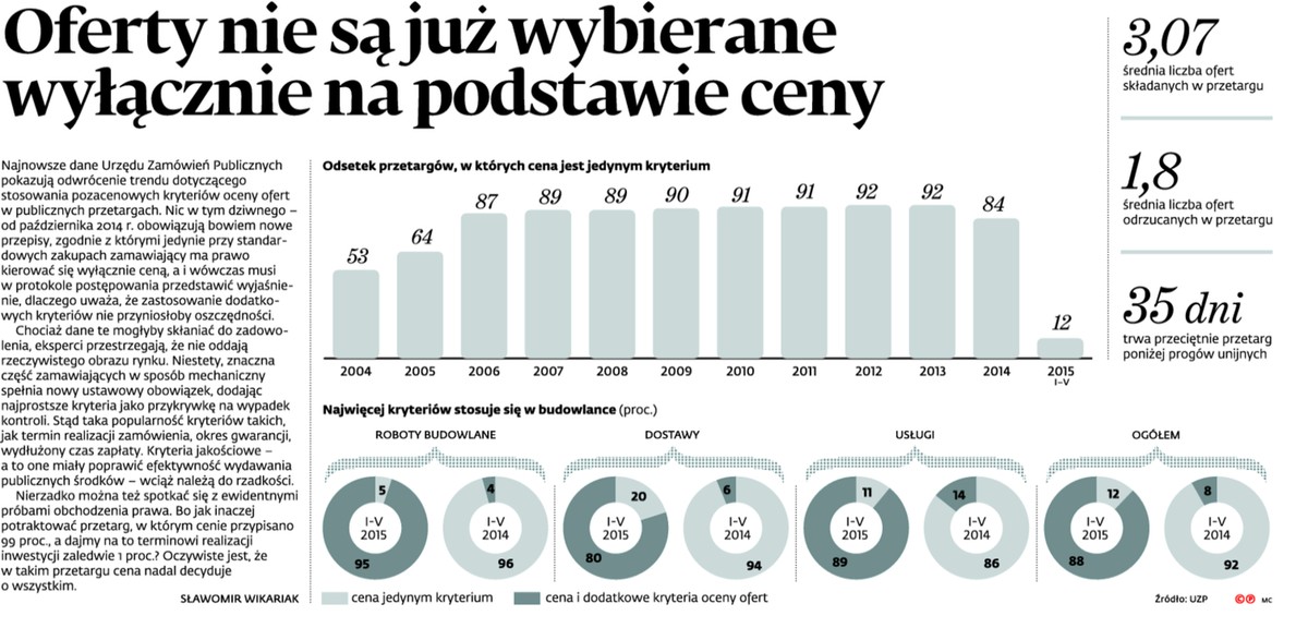 Oferty nie są już wybierane wyłącznie na podstawie ceny