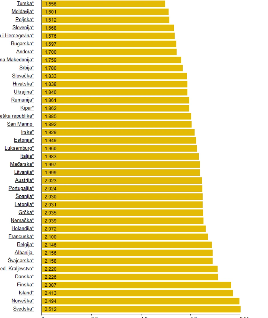 Cena evrodizela u evrima