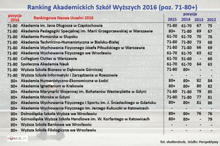Ranking szkół wyższych Perspektywy 2016 - uczelnie akademickie