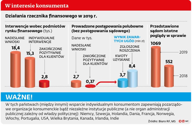 W interesie konsumenta