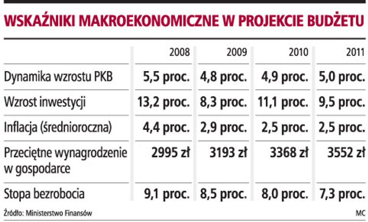 Wskaźniki makroekonomiczne w projekcie budżetu