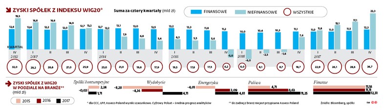 Zyski spółek z indeksu WIG20