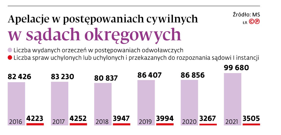 Apelacje w postępowaniach cywilnych w sądach okręgowych