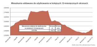 Pobudka na rynku mieszkaniowym. Czy nadchodzi ożywienie?