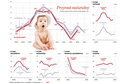 30 tys. osób rocznie - w takim tempie znikamy. 500 zł na dziecko uratuje polską demografię?
