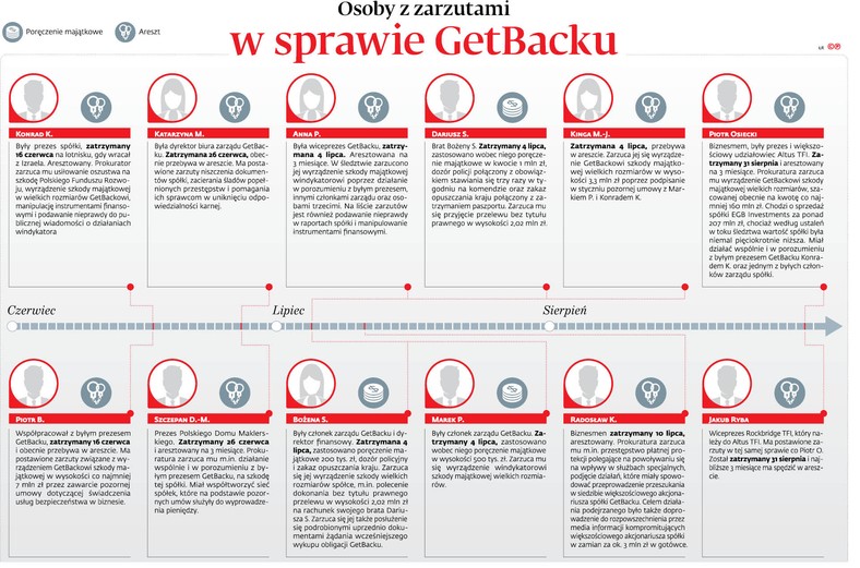 Osoby z zarzutami w sprawie GetBacku