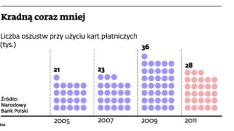 Kradną coraz mniej