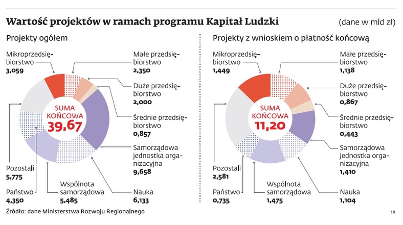 Wartość projektów w ramach programu Kapitał Ludzki