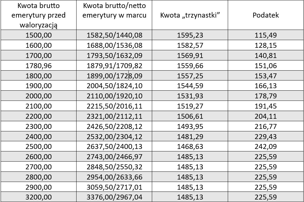 Poglądowe kwoty tzw. trzynastych emerytur