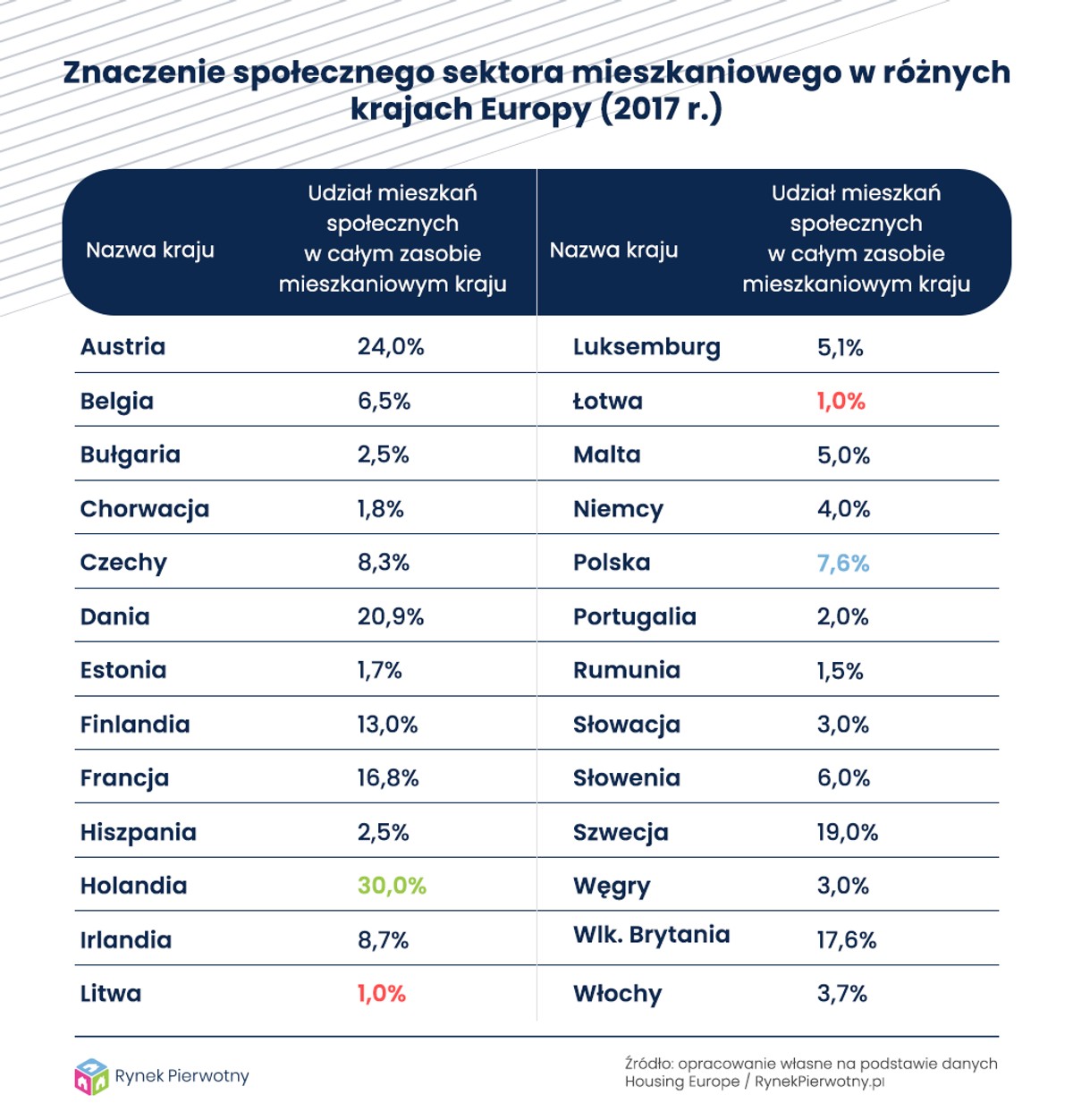 Znaczenie społecznego sektora mieszkaniowego w różnych krajach Europy