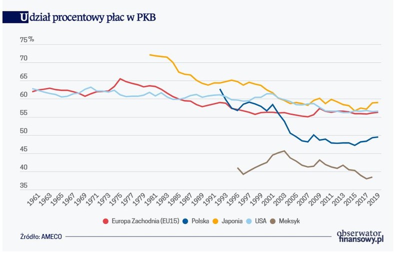 Udział procentowy płac w PKB