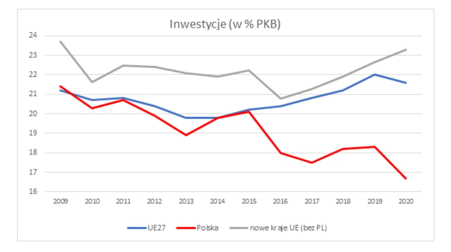 Udział inwestycji w PKB