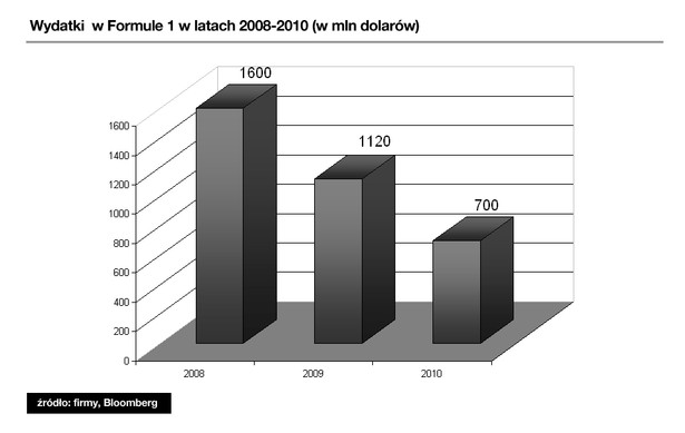Coraz mniej pieniędzy w Formule 1