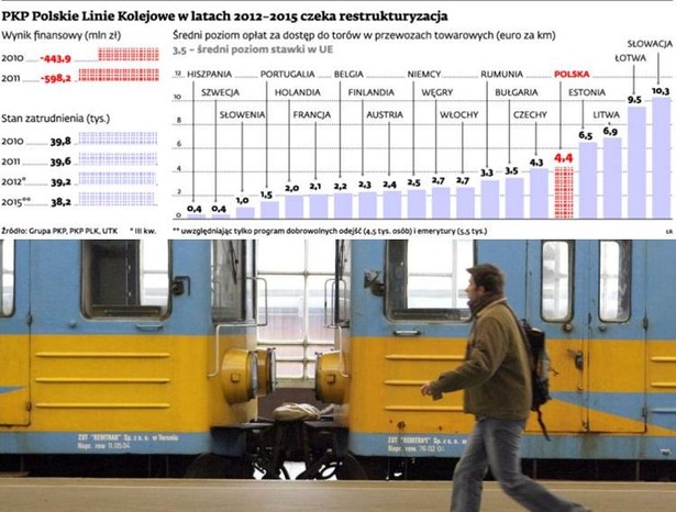 PKP Polskie Linie Kolejowe w latach 2012 - 2015 czeka restrukturyzacja