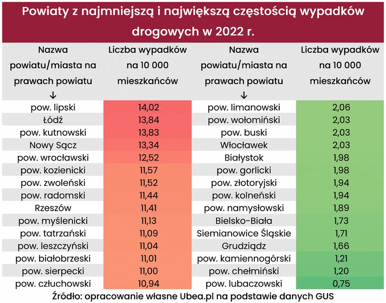 Powiaty z najmniejszą i największą częstością wypadków drogowych w 2022 r.