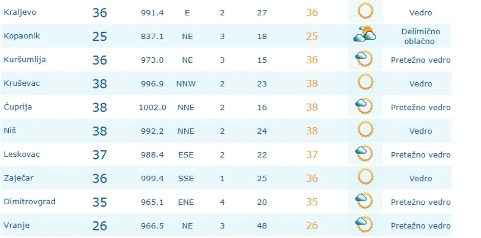 Temperature u 17 sati