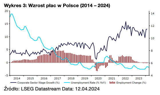 Wzrost płac w Polsce (2014 – 2024)