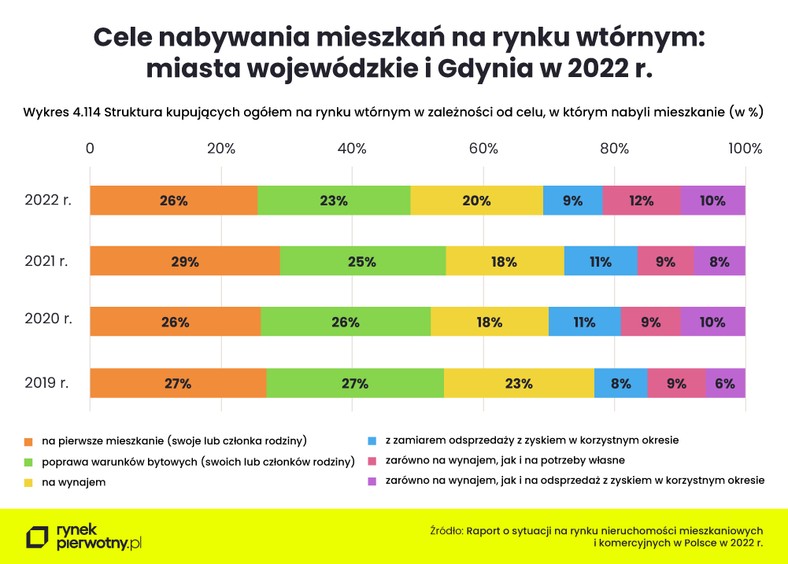 Cele nabywanie mieszkań na rynku wtórnym