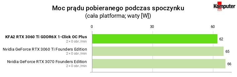 KFA2 GeForce RTX 3060 Ti GDDR6X 1-Click OC Plus – Moc prądu pobieranego podczas spoczynku