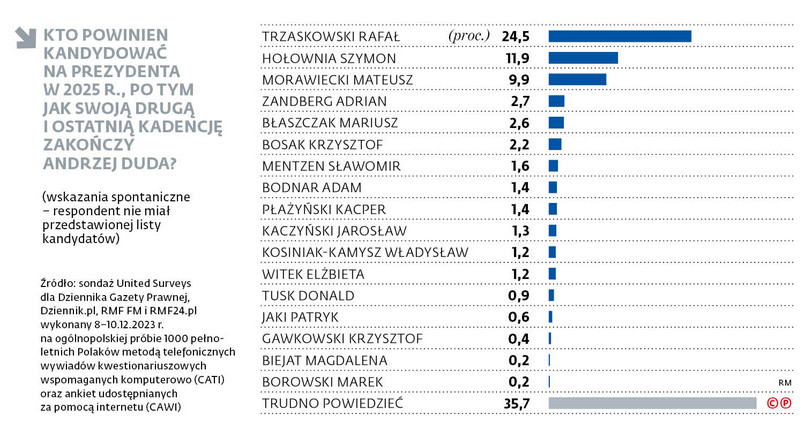 Kto powinien kandydować na prezydenta w 2025 r., po tym jak swoją drugą i ostatnią kadencję zakończy Andrzej Duda?