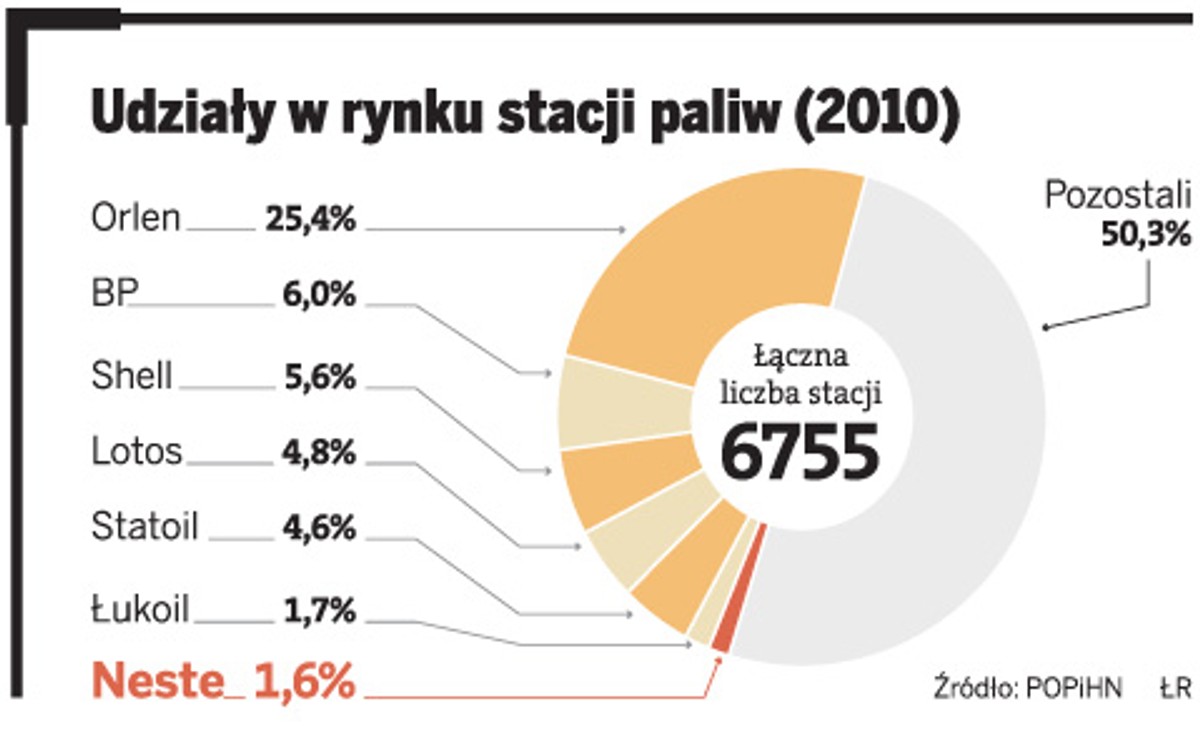 Udziały w rynku stacji paliw (2010)