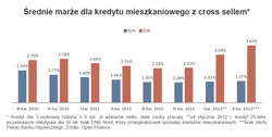Ranking hipotek: marże rosną, podaż maleje