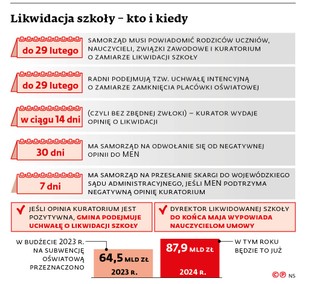 Likwidacja szkoły - kto i kiedy