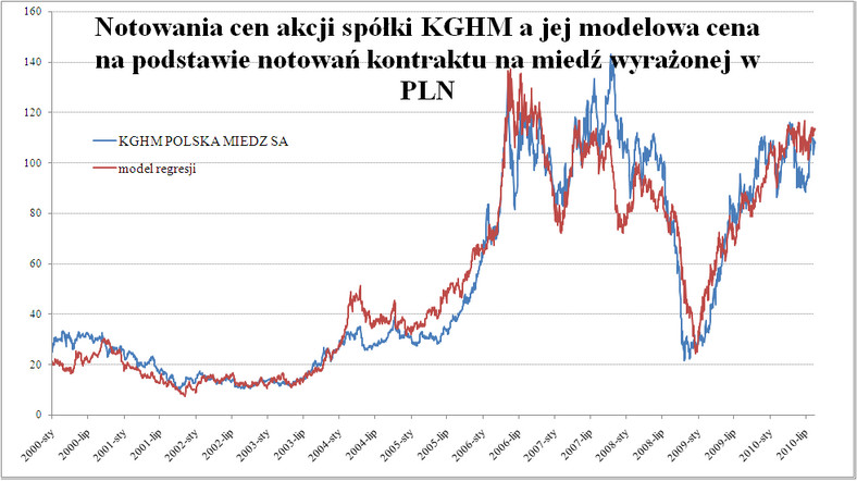 Notowania cen akcji spółki KGHM a jej modelowa cena wyznaczona na podstawie notowań kontraktu na miedź wyrażonej w PLN