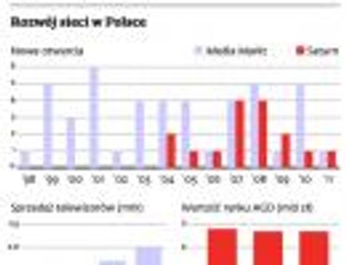 Gdzie Media Markt i Saturn się biją, tam klient korzysta