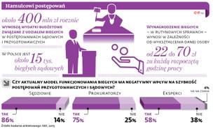 Wielka reforma systemu biegłych. Profesja nie dla emerytów i żółtodziobów